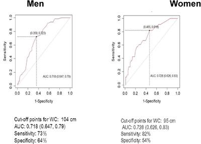 Proposing new body mass index and waist circumference cut-offs based on cardiometabolic risks for a Central Asia population: A feasibility study